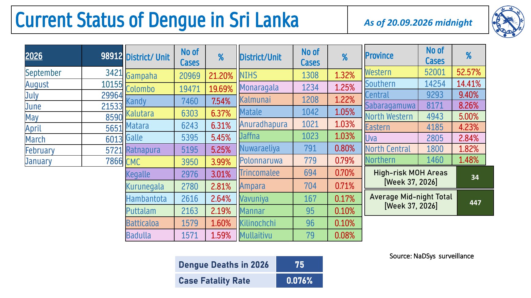 Sri Lanka National Dengue Control Unit infographic reporting 98,912 cases and 75 deaths in 2026